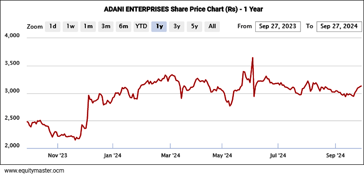 ADANI ENTERPRISES Share Price Chart (Rs) - 1 Year