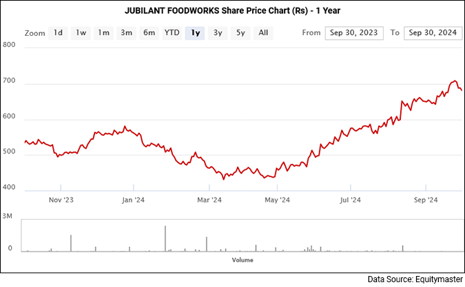 Jubilant FoodWorks Share Price - 1 Year Performance