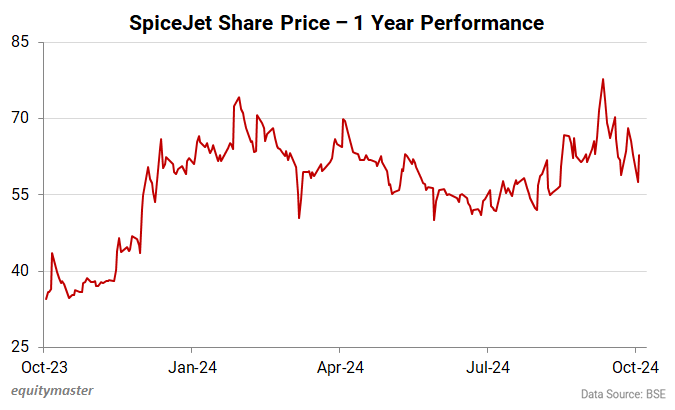 SpiceJet Share Price - 1 Year Performance