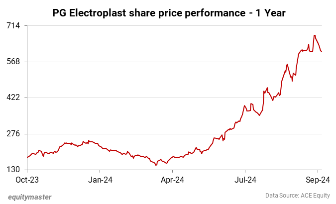 PG Electroplast share price performance - 1 Year