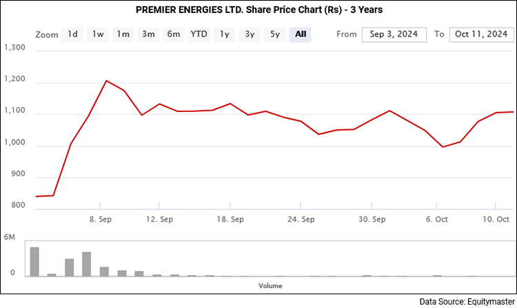 PREMIER ENERGIES Share Price - 1 Year Performance