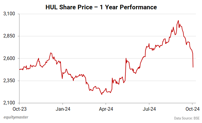 HUL Share Price - 1 Year Performance