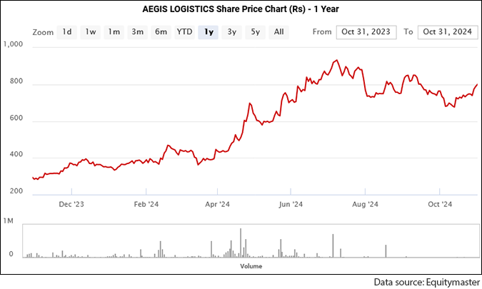 Aegis Logistics Share Price Performance - 1 Year