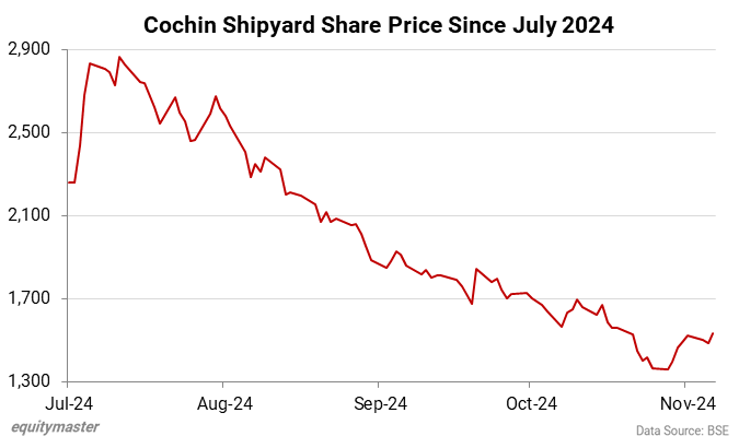 Cochin Shipyard Share Price Since July 2024