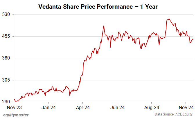 Vedanta Share Price Performance - 1 Year