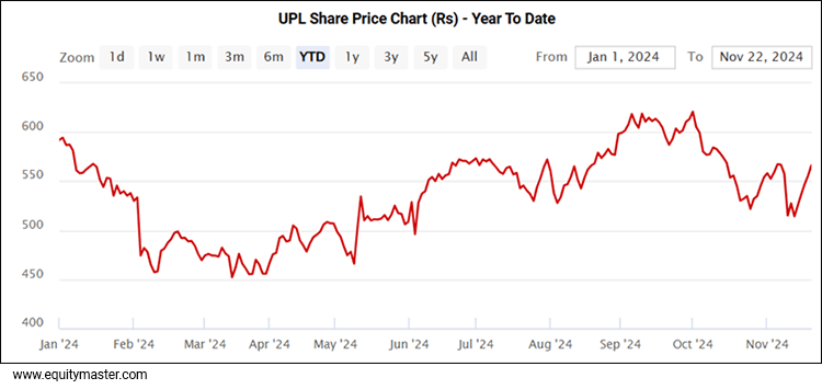 UPL Share price