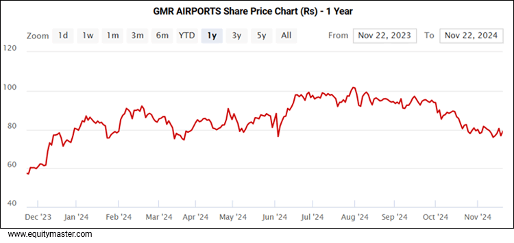 GMR Airports Share price