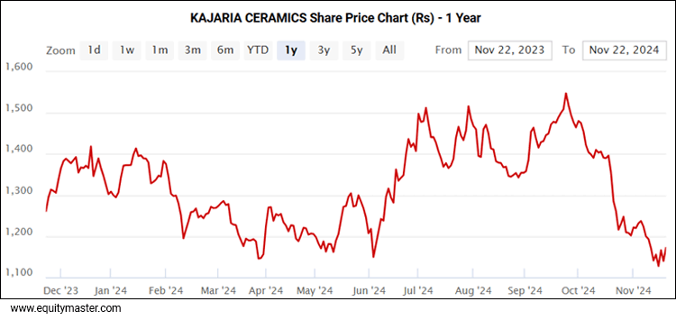 Kajaria Ceramics Share price