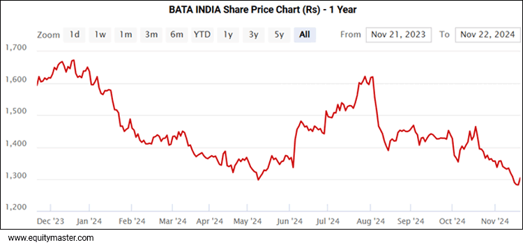 Bata India Share price