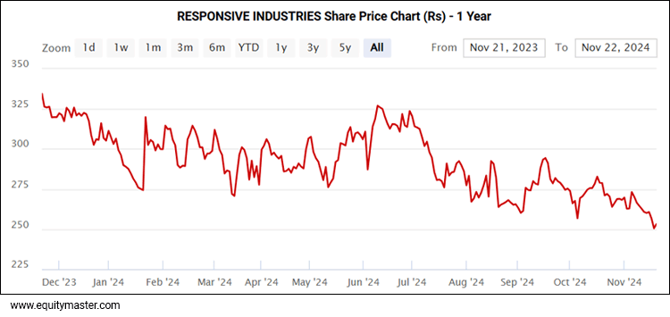 Responsive Industries Share price