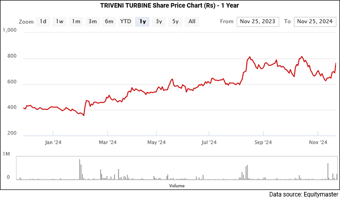 Triveni Turbine Share Price Performance - 1 Month