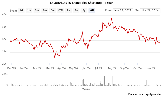 Talbros Share Price Performance - 1 Year