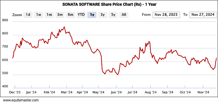 SONATA SOFTWARE Share Price Chart (Rs) - 1 Year