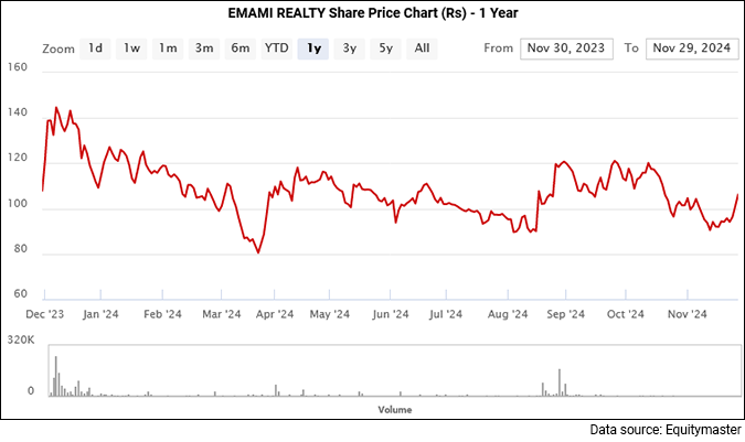 EMAMI REALTY share price - 1 year performance