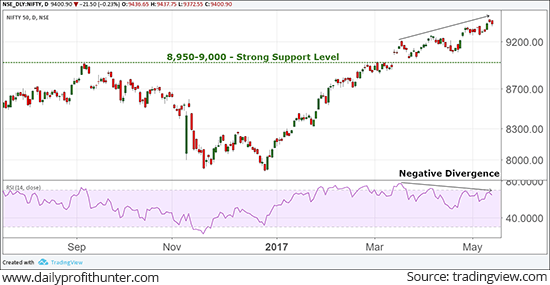 Nifty Hits a New Lifetime High