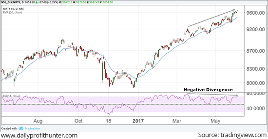 Nifty Index at New Life High