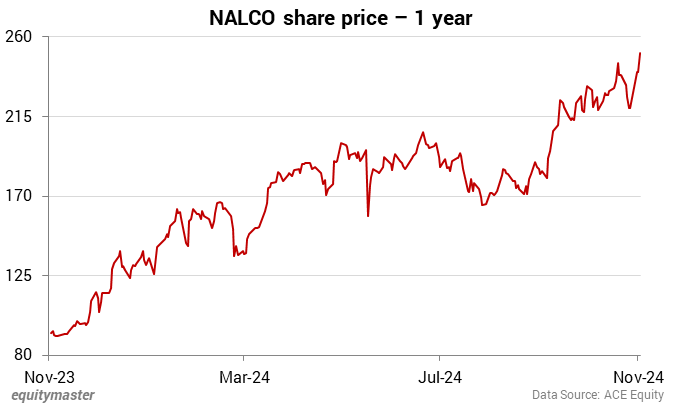 NALCO share price - 1 year