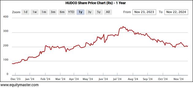 HUDCO Share Price Chart (Rs) - 1 Year